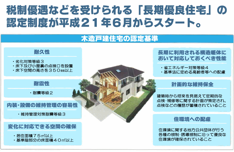 長期優良住宅申請