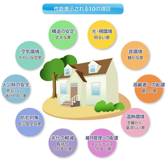 性能表示される10の項目